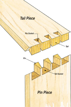 http://www.woodworkersjournal.com/wp-content/uploads/Dovetail-parts.jpg