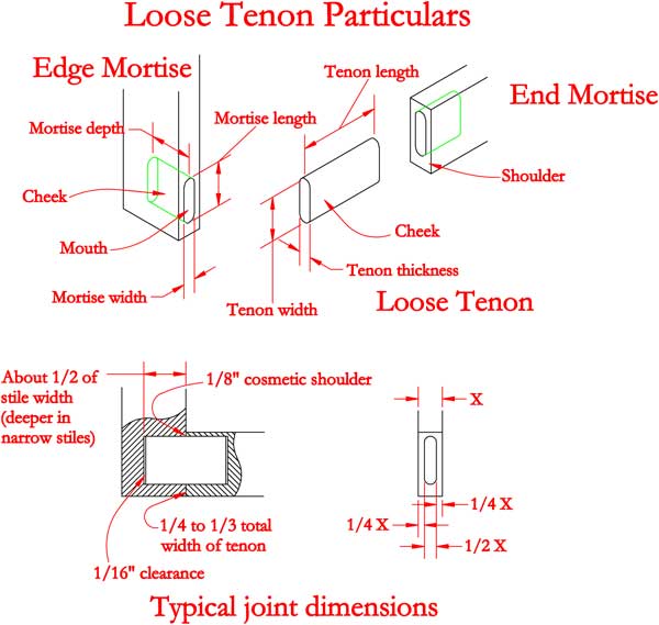 Loose Tenon Joinery Floating Slip Woodworking Joints