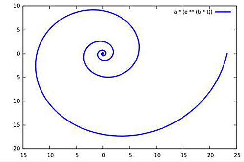 Easy Way to Draw a Spiral?