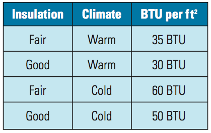 This chart shows the approximate BTUs of heat needed for shops in various climates.