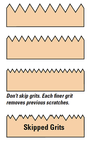 Don’t skip grits. Each finer grit removes previous scratches.