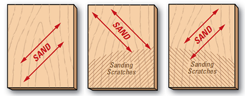 First, sand in a direction diagonal to the grain. Then switch grits, and sand diagonally in the opposite direction. Stop when the sanding scratches from the previous grit disappear. Repeat.