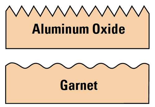 Garnet paper’s U-shaped scratch pattern contrasts to aluminum oxide’s V-shaped scratches.