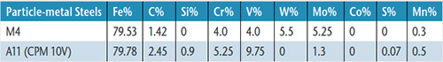 Chemical composition of M4 and CPM turning tools