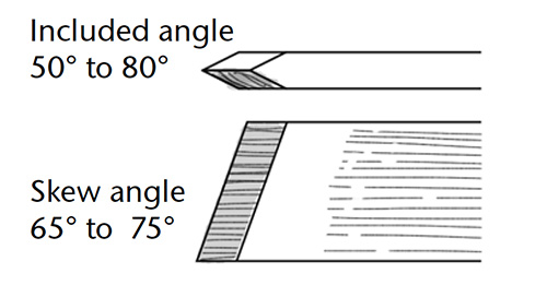 Diagram of the angles of a skew chisel