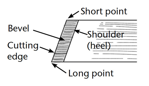 Diagram of skew chisel end