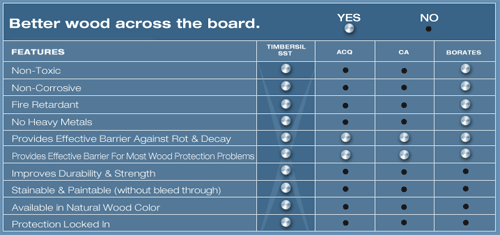 timbersil: food-safe pressure-treated wood? it's here