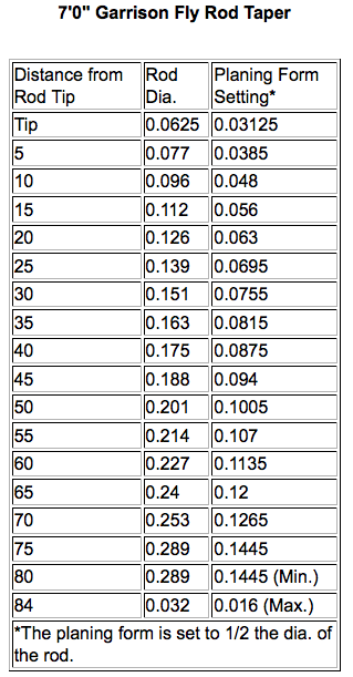 Rod Taper Chart