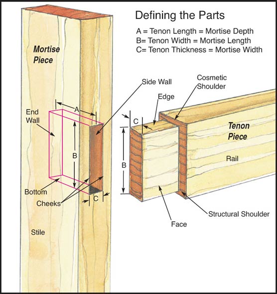 mortise-and-tenon-parts