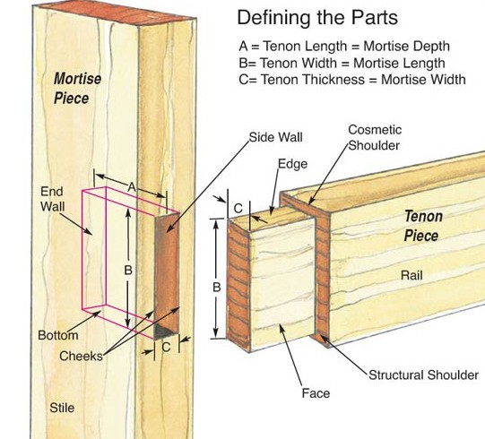 Mortise and Tenon: Know the Parts