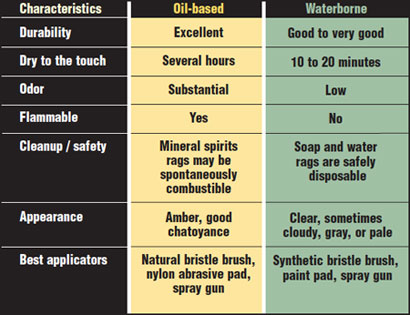 oil and water poly chart