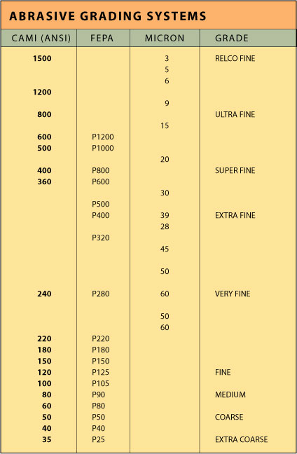 Sandpaper Chart